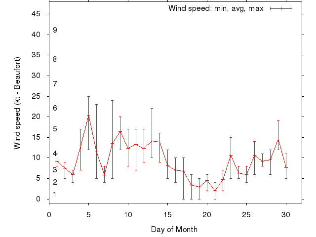 Monthly wind variation chart