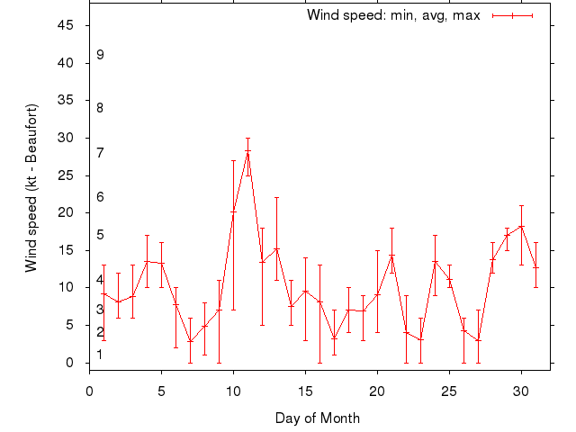 Monthly wind variation chart