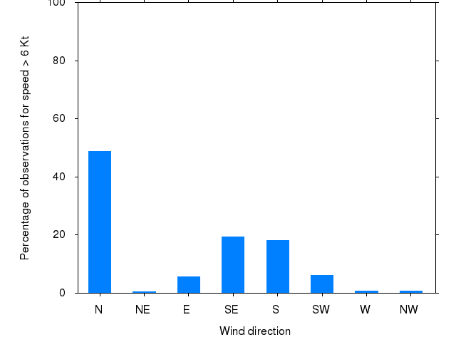 Monthly wind direction chart