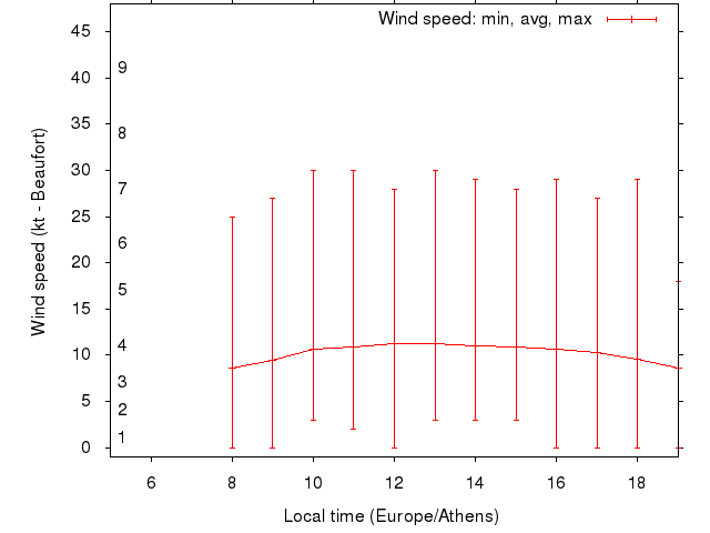 Daily wind variation chart