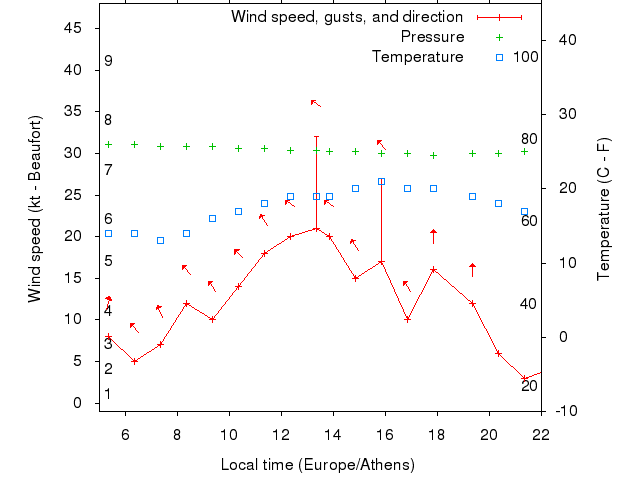 Weather graph