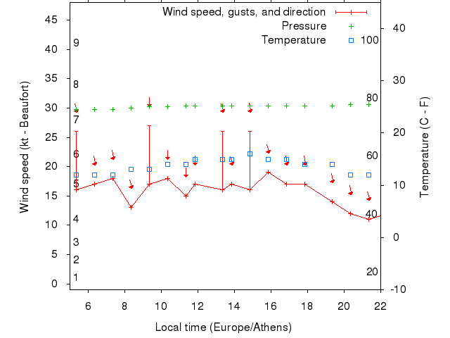 Weather graph