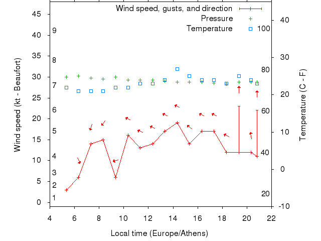 Weather graph