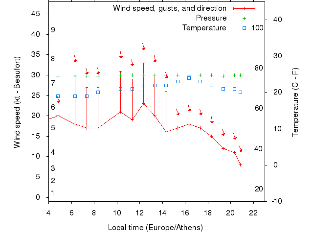 Weather graph