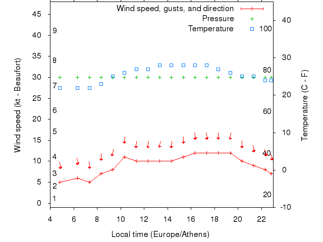Weather graph