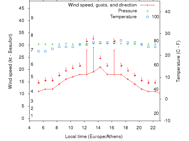 Weather graph