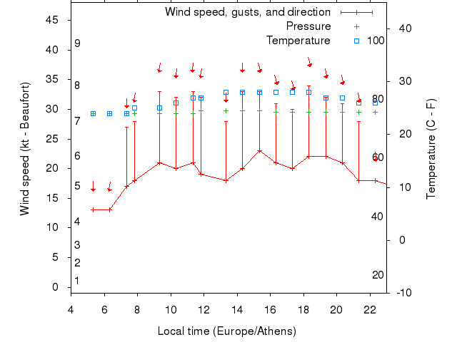 Weather graph