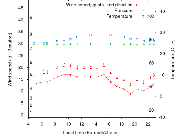 Weather graph