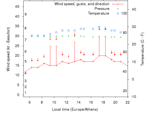 Weather graph