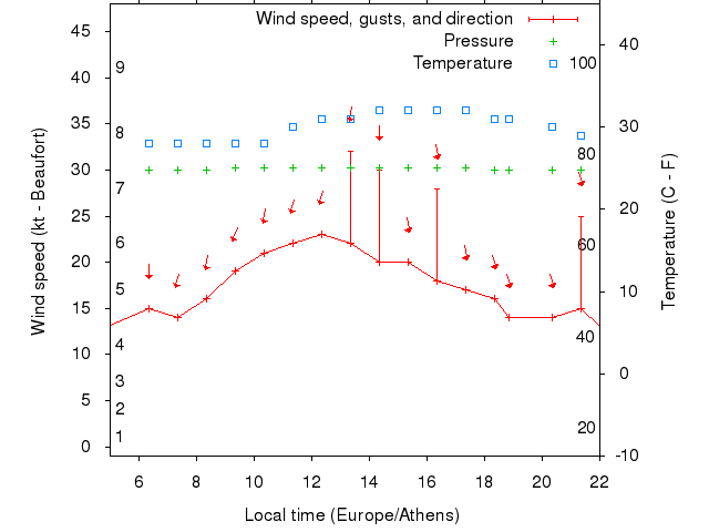 Weather graph