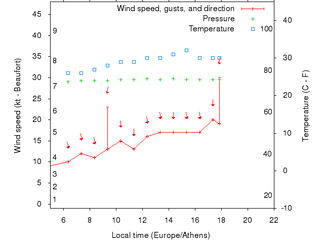 Weather graph