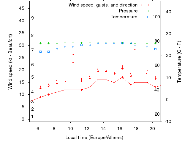 Weather graph