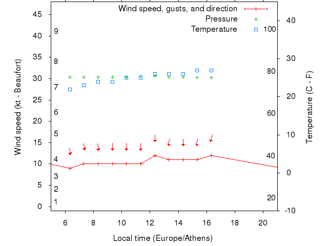 Weather graph