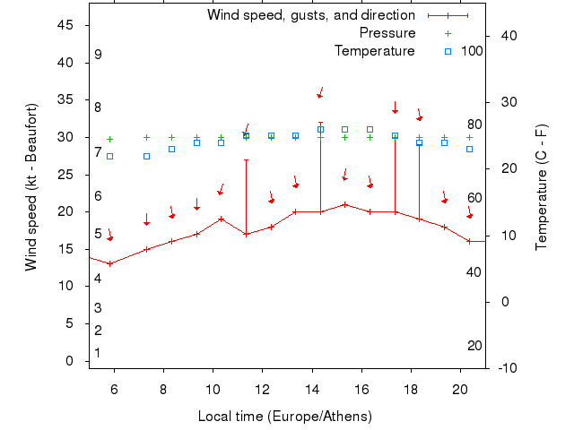 Weather graph