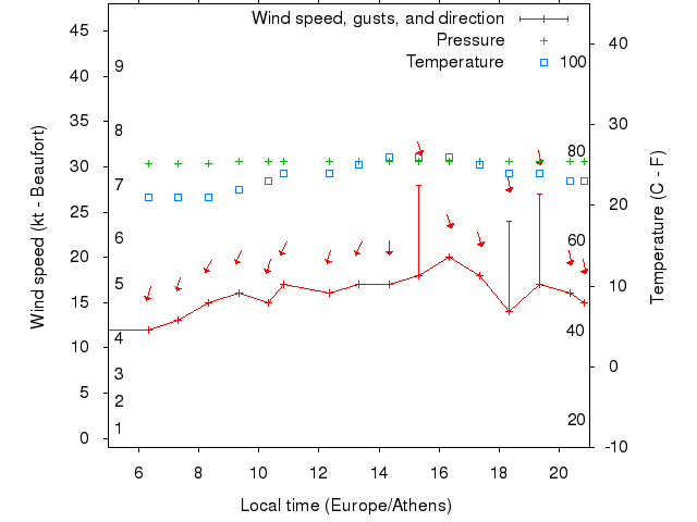 Weather graph