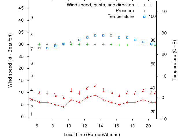 Weather graph
