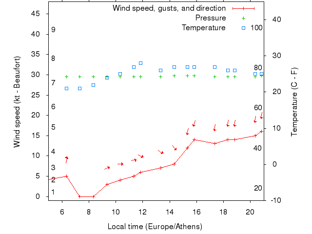 Weather graph