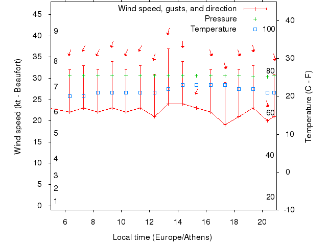 Weather graph