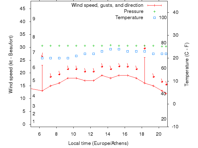 Weather graph