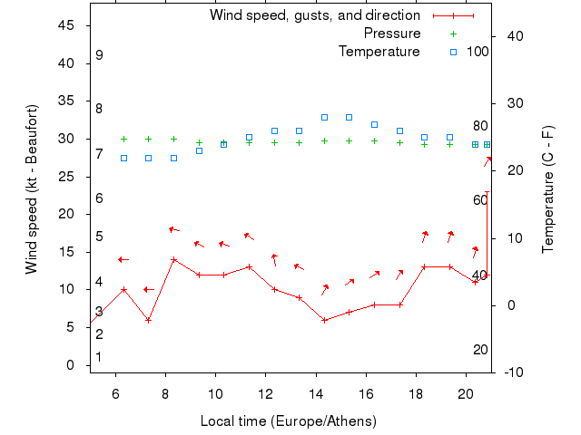 Weather graph