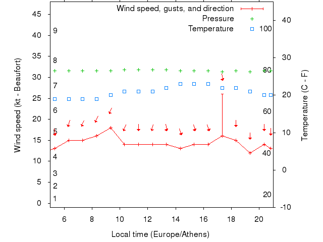 Weather graph