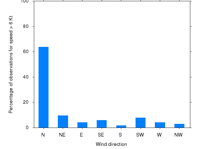 Monthly wind direction chart