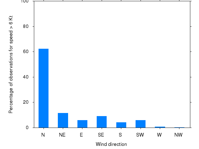 Monthly wind direction chart