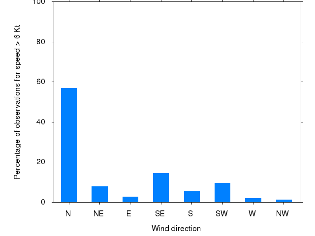 Monthly wind direction chart