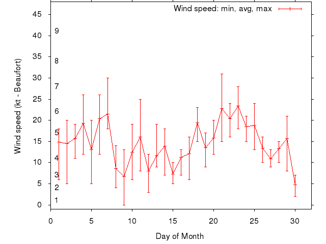 Monthly wind variation chart