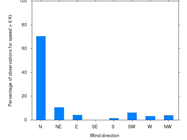 Monthly wind direction chart