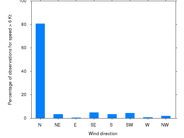 Monthly wind direction chart