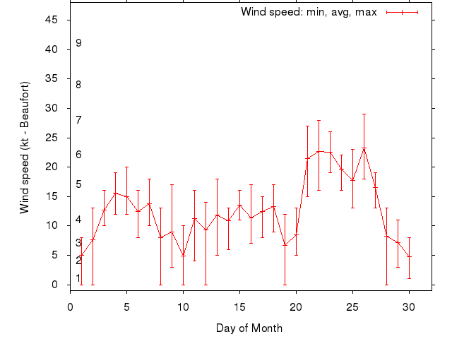 Monthly wind variation chart