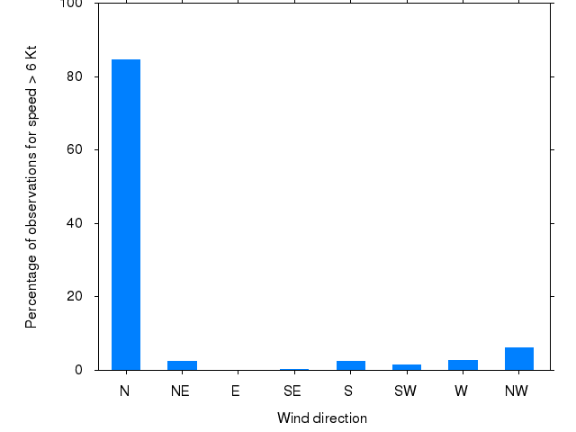 Monthly wind direction chart