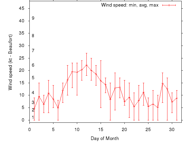 Monthly wind variation chart