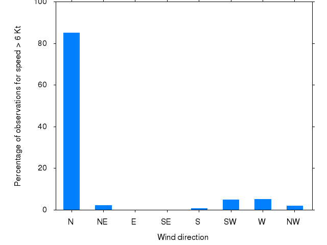 Monthly wind direction chart