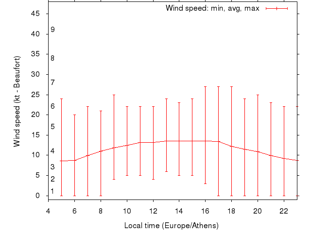 Daily wind variation chart