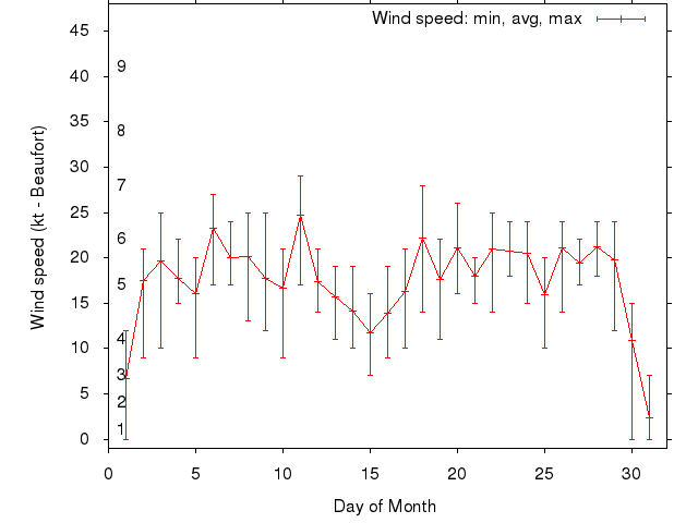 Monthly wind variation chart