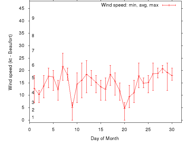 Monthly wind variation chart