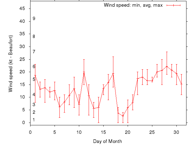 Monthly wind variation chart