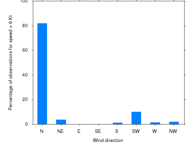 Monthly wind direction chart