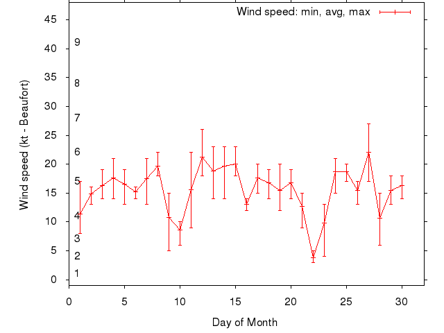 Monthly wind variation chart