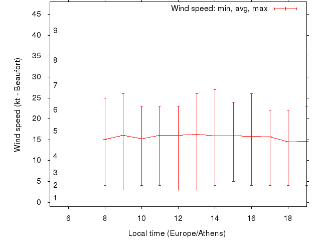 Daily wind variation chart