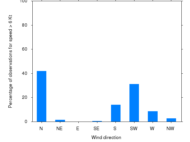 Monthly wind direction chart