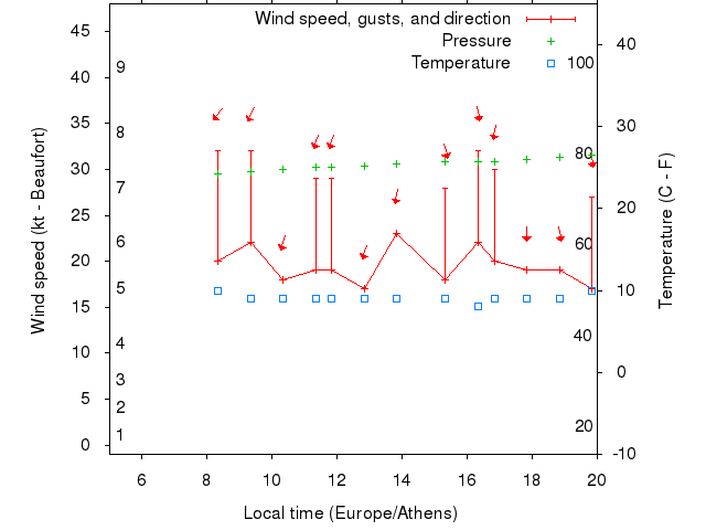 Weather graph