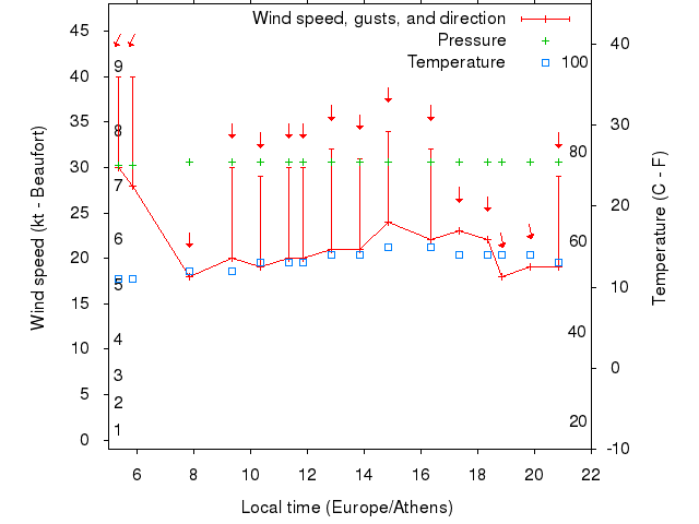 Weather graph