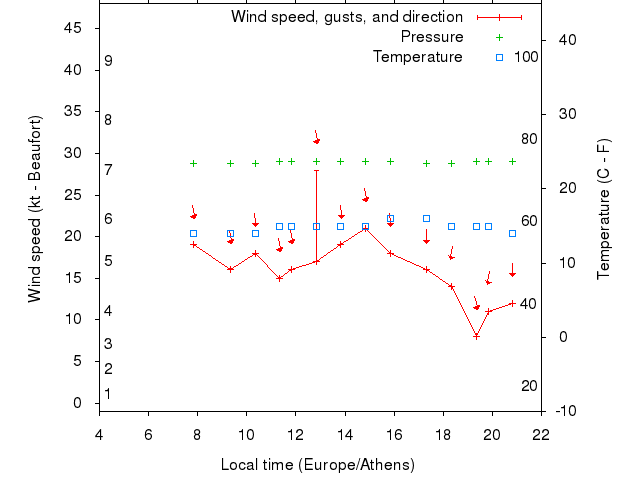 Weather graph