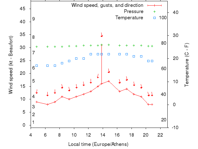 Weather graph