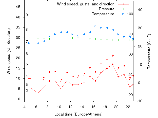 Weather graph