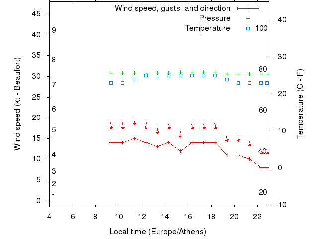 Weather graph