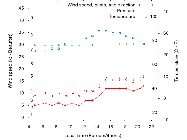 Weather graph